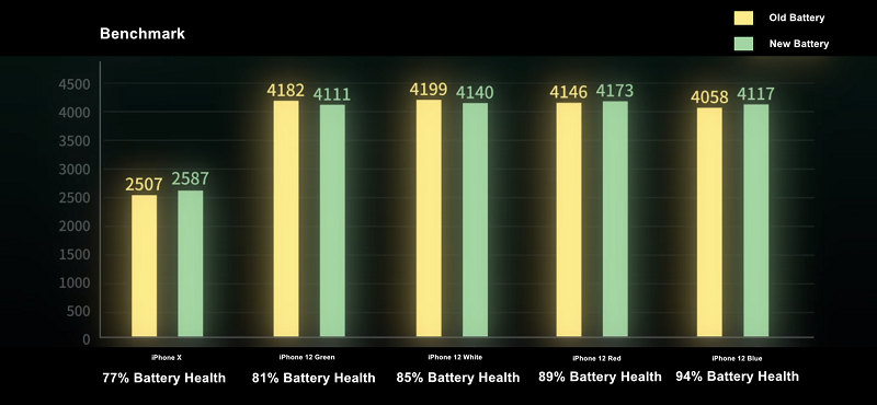 battery and performance