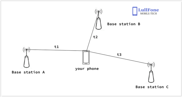 tracked by base station
